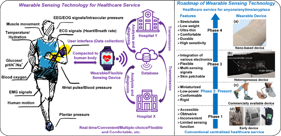 Wireless Communication