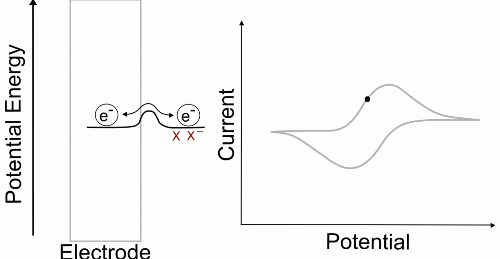 potential energy